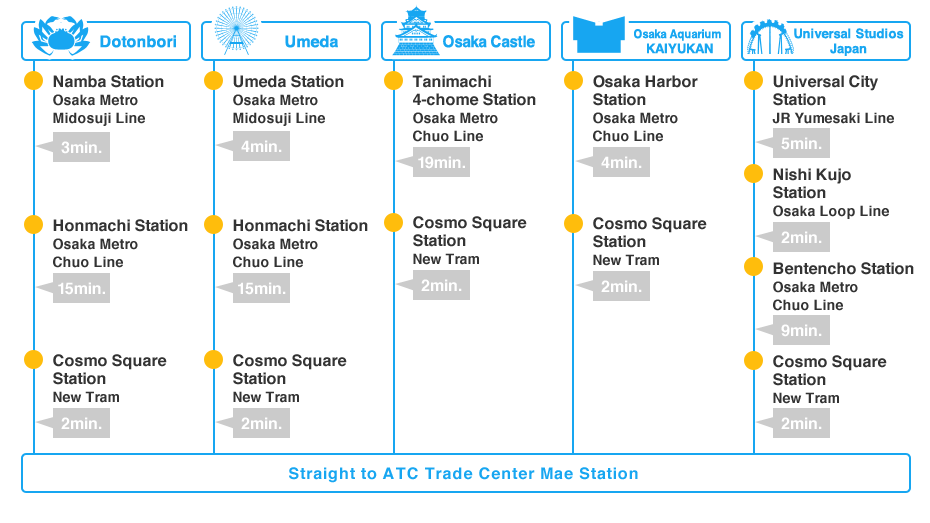 Access From the major spot of Osaka