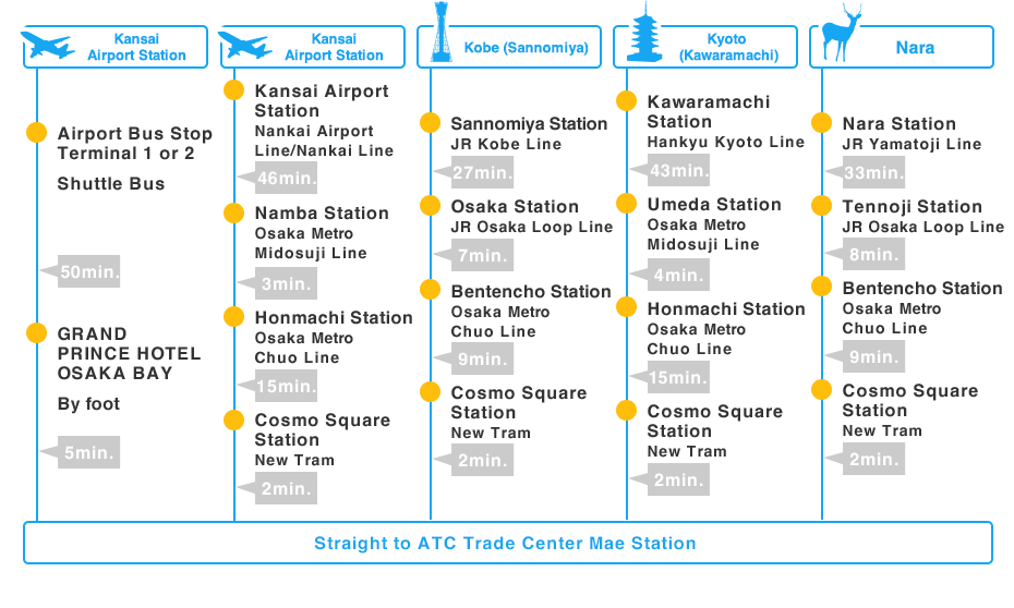 Access From each city of the Kansai area or Airport